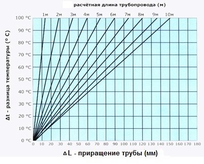График зависимости приращения длины трубы от температуры и длины трубы