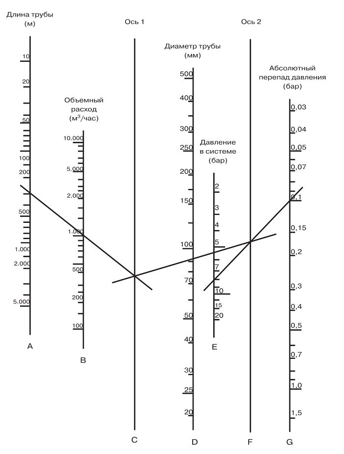 Расчётный график для определения внутреннего диаметра трубопровода и перепада давления
