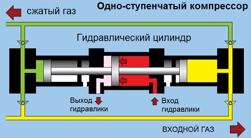 Гидравлический выход. Электрическая схема мембранного компрессора. Гидравлический компрессор принцип действия. Оппозитный распорный гидравлический цилиндр. Гидравлический компрессор высокого давления.