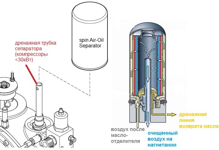 масло-воздушный сепаратор (компрессоры <30 кВт)
